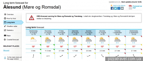 Weather in Ålesund